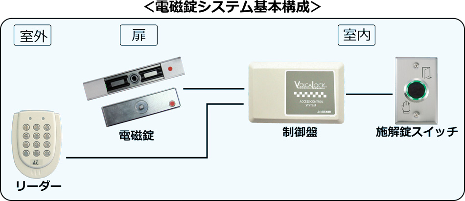 電磁錠構成