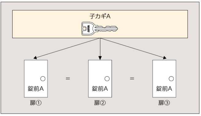 同一 キー と は