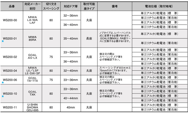 テンキー錠 edロックPLUS LSP用 - 5